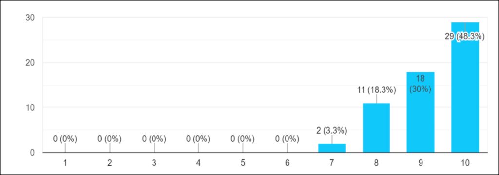 Graph of Question One Responses