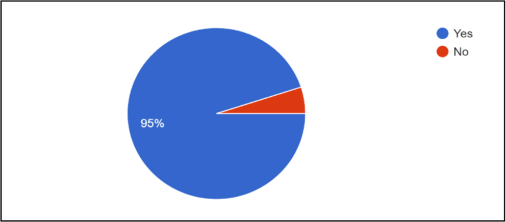 Chart of Question Six Responses